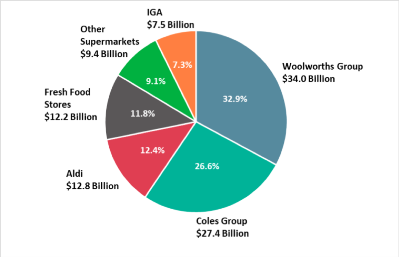 australia-retail-market-report-bolst-global