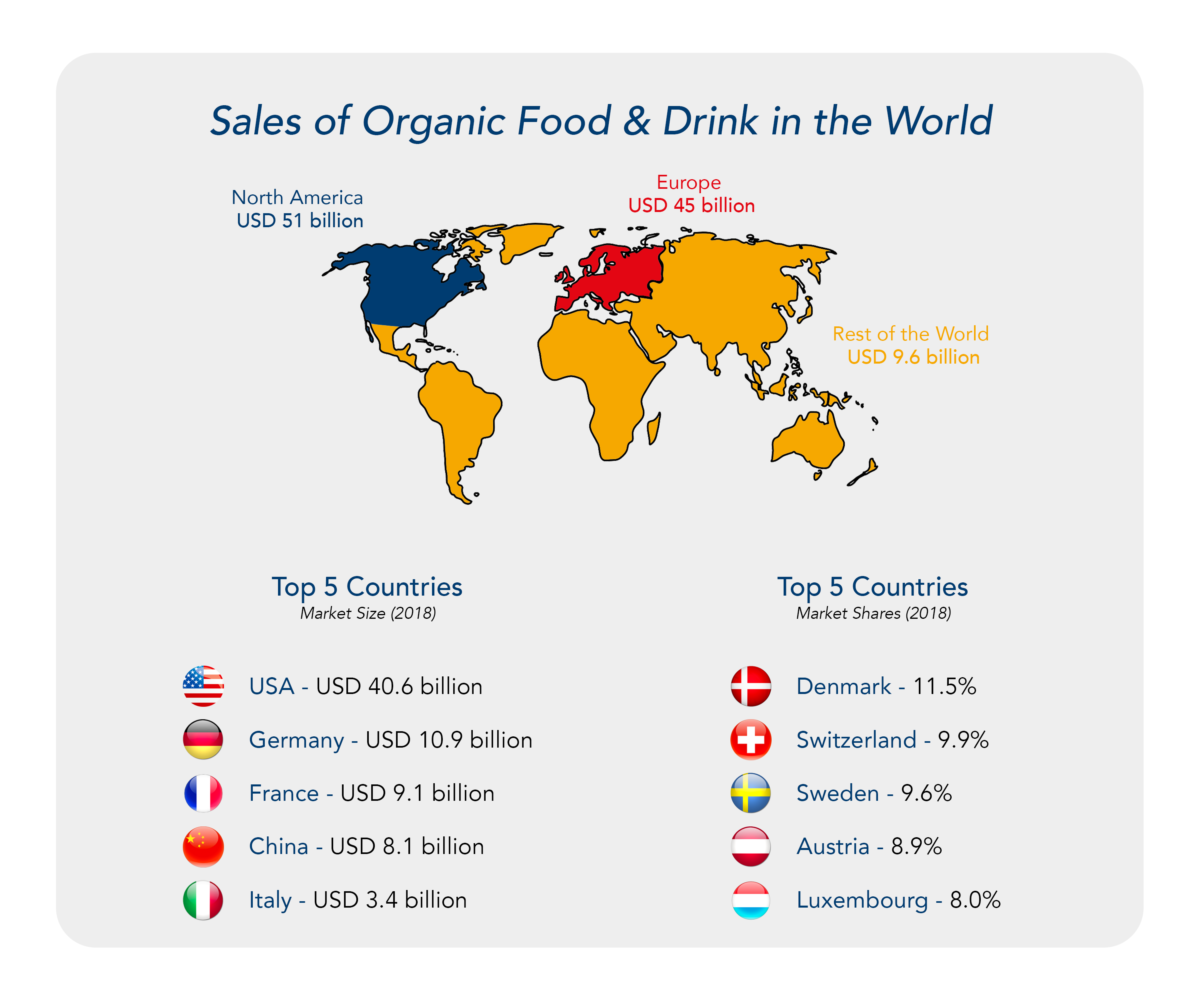 Understanding The Organic Market - Bolst Global