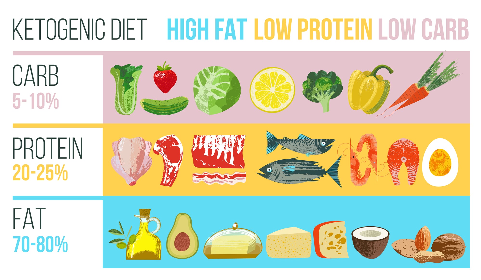 ketogenic diet
