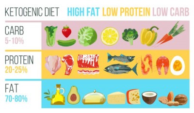 Global Keto Diet Trends | Statistics & Market Size of the Ketogenic Diet