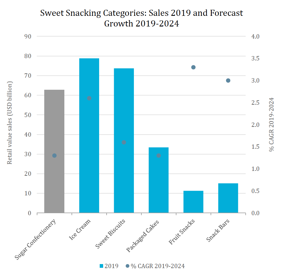 graph of 2019 sales of sweet snacking categories