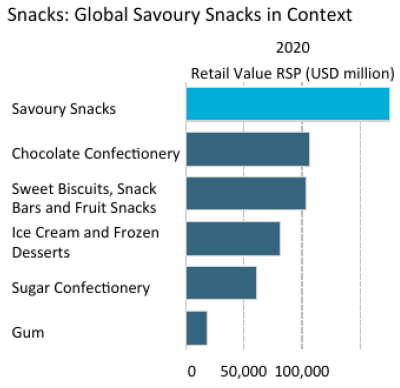 global savoury snacks retail value