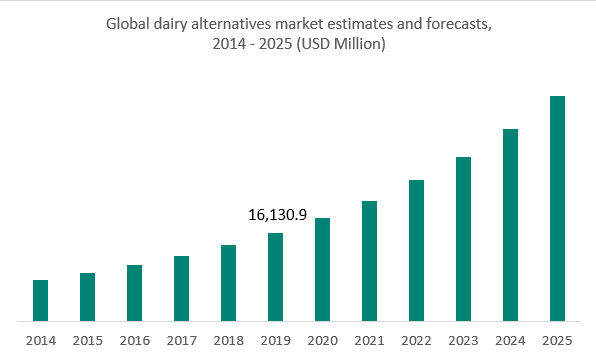 Global dairy alternatives forecast